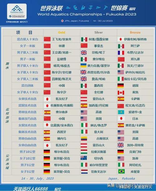 金牌排行榜世锦赛最新,金牌排行榜世锦赛最新排名