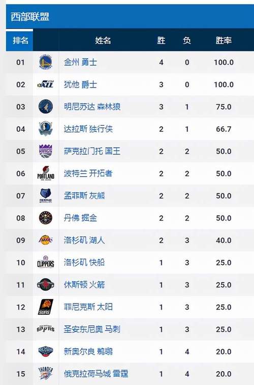 nba历年常规赛球队排名,nba历年常规赛排名榜