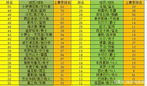 espn前50,ESPN前50排名