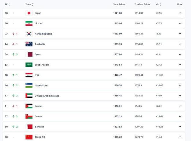 日本足球队历史最高世界排名,日本足球队历史最高世界排名榜