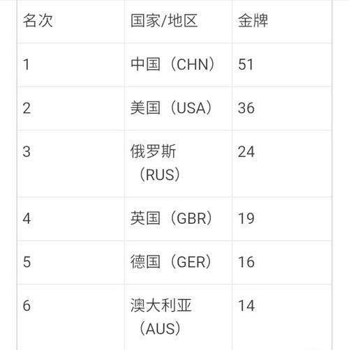 伦敦奥运会最新奖牌榜,伦敦奥运会最新奖牌榜单