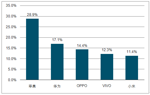 中国智能手机技术的发展现状