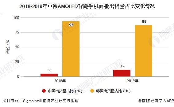 韩国智能手机市场格局的变化