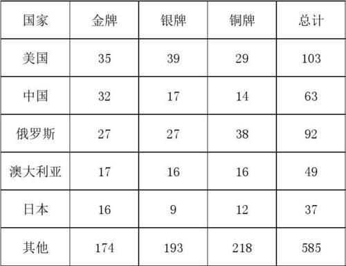 2004年雅典奥运会金牌排名,2004年雅典奥运会金牌排行榜