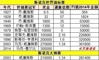 世界斯诺克锦标赛奖金,世界斯诺克锦标赛奖金多少