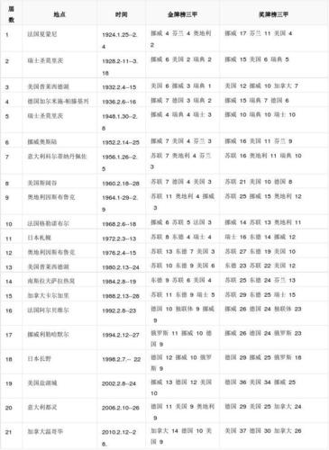 历届冬奥会举办地的选择有什么共同特点,历届冬奥会举办地的选择有什么共同特点