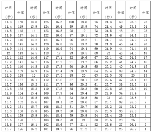 100米进入决赛成绩,100米进入决赛成绩如何给分