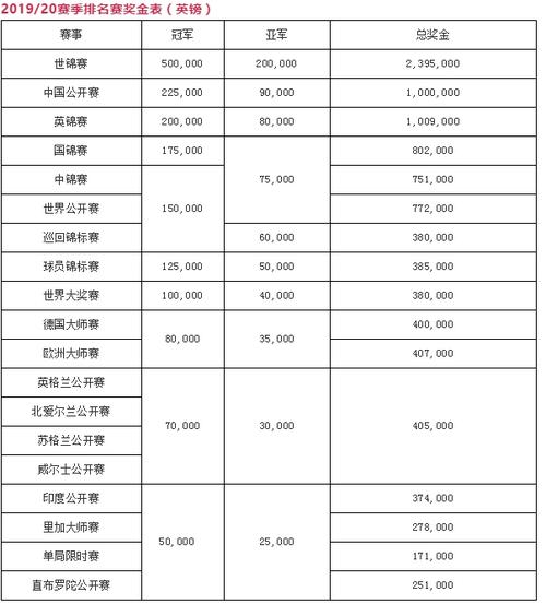 斯诺克世锦赛奖金要上税吗,斯诺克世锦赛奖金要交多少税