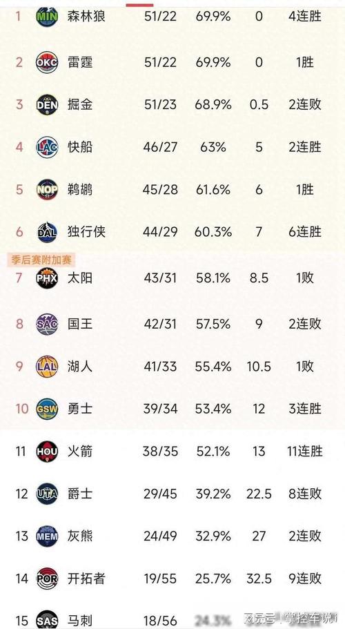 nba排名最新榜单前100,nba排名榜最新排名榜