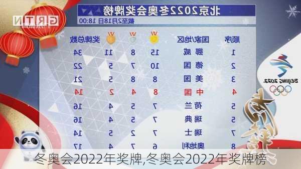 冬奥会2022年奖牌,冬奥会2022年奖牌榜