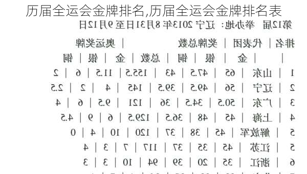 历届全运会金牌排名,历届全运会金牌排名表