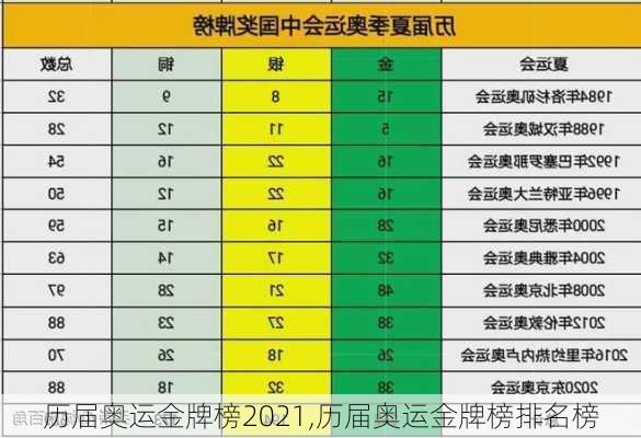 历届奥运金牌榜2021,历届奥运金牌榜排名榜