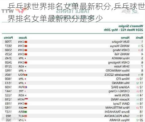 乒乓球世界排名女单最新积分,乒乓球世界排名女单最新积分是多少