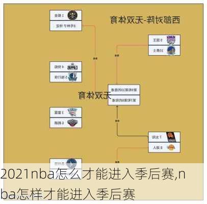 2021nba怎么才能进入季后赛,nba怎样才能进入季后赛