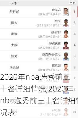 2020年nba选秀前三十名详细情况,2020年nba选秀前三十名详细情况表