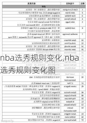 nba选秀规则变化,nba选秀规则变化图