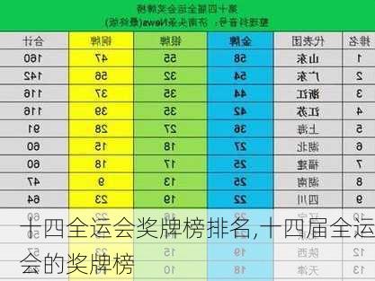 十四全运会奖牌榜排名,十四届全运会的奖牌榜