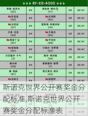 斯诺克世界公开赛奖金分配标准,斯诺克世界公开赛奖金分配标准表