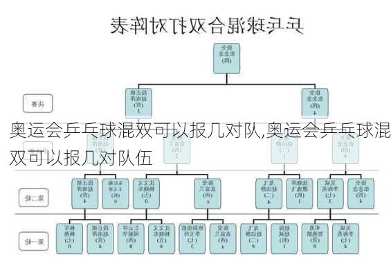 奥运会乒乓球混双可以报几对队,奥运会乒乓球混双可以报几对队伍