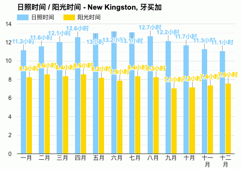 牙买加时间,牙买加时间现在是几点