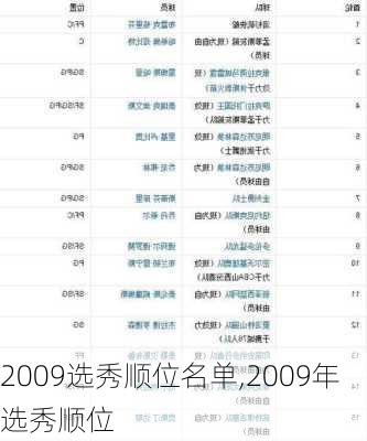 2009选秀顺位名单,2009年选秀顺位