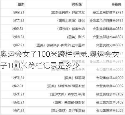 奥运会女子100米跨栏记录,奥运会女子100米跨栏记录是多少