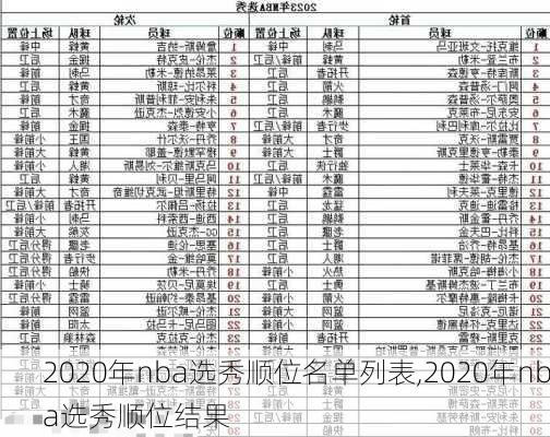 2020年nba选秀顺位名单列表,2020年nba选秀顺位结果