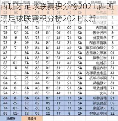 西班牙足球联赛积分榜2021,西班牙足球联赛积分榜2021最新