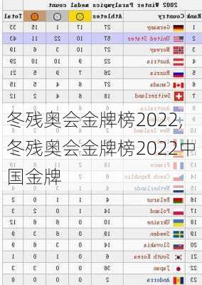 冬残奥会金牌榜2022,冬残奥会金牌榜2022中国金牌