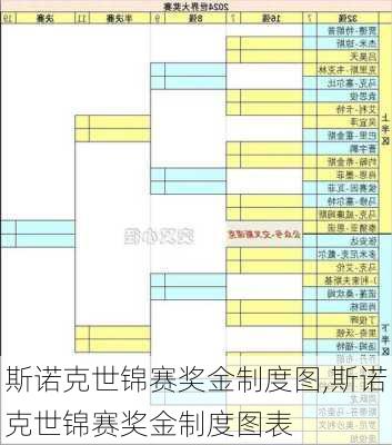 斯诺克世锦赛奖金制度图,斯诺克世锦赛奖金制度图表