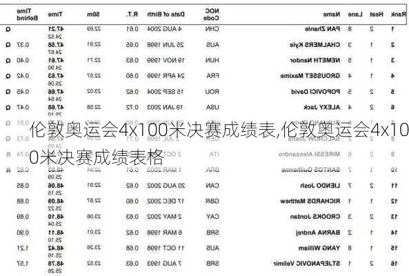 伦敦奥运会4x100米决赛成绩表,伦敦奥运会4x100米决赛成绩表格