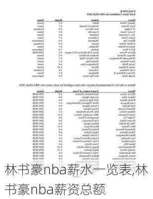 林书豪nba薪水一览表,林书豪nba薪资总额