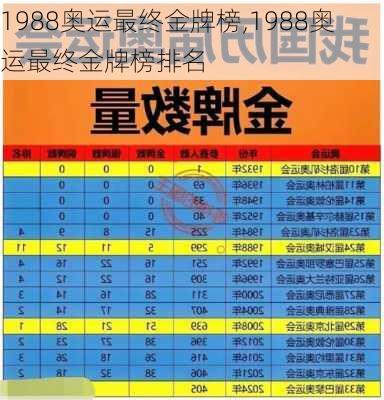 1988奥运最终金牌榜,1988奥运最终金牌榜排名