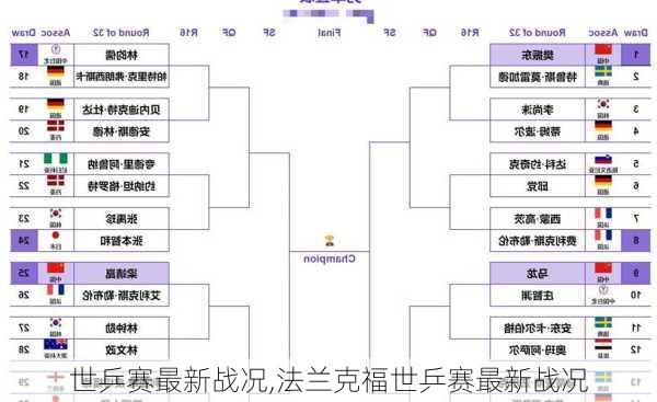 世乒赛最新战况,法兰克福世乒赛最新战况