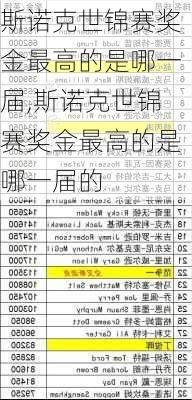 斯诺克世锦赛奖金最高的是哪一届,斯诺克世锦赛奖金最高的是哪一届的