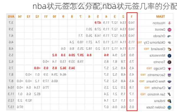 nba状元签怎么分配,nba状元签几率的分配