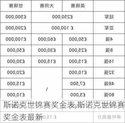 斯诺克世锦赛奖金表,斯诺克世锦赛奖金表最新