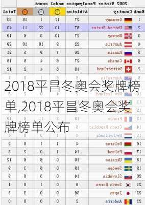 2018平昌冬奥会奖牌榜单,2018平昌冬奥会奖牌榜单公布