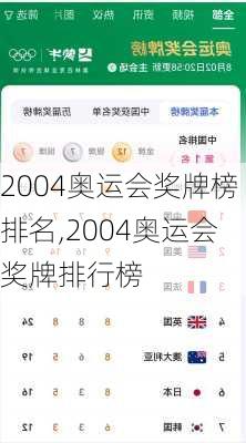 2004奥运会奖牌榜排名,2004奥运会奖牌排行榜