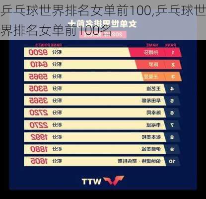 乒乓球世界排名女单前100,乒乓球世界排名女单前100名