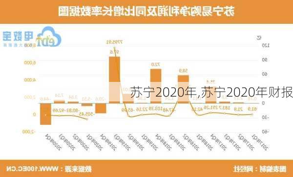 苏宁2020年,苏宁2020年财报