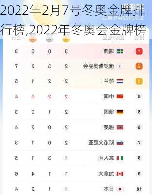 2022年2月7号冬奥金牌排行榜,2022年冬奥会金牌榜