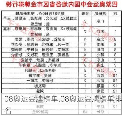 08奥运金牌榜单,08奥运金牌榜单排名