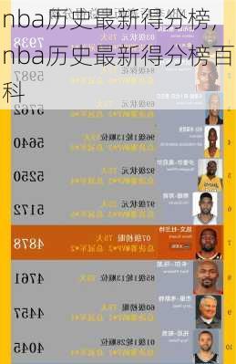 nba历史最新得分榜,nba历史最新得分榜百科