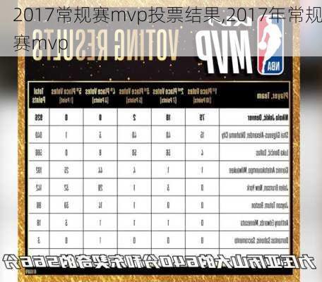 2017常规赛mvp投票结果,2017年常规赛mvp