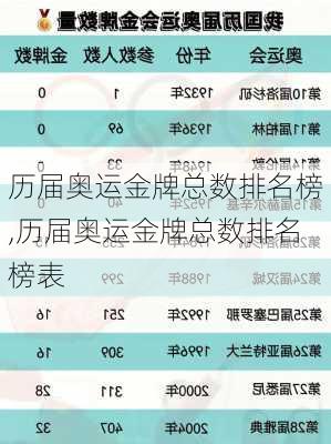 历届奥运金牌总数排名榜,历届奥运金牌总数排名榜表