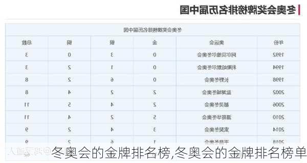 冬奥会的金牌排名榜,冬奥会的金牌排名榜单