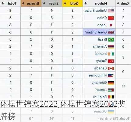 体操世锦赛2022,体操世锦赛2022奖牌榜