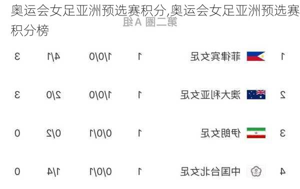 奥运会女足亚洲预选赛积分,奥运会女足亚洲预选赛积分榜