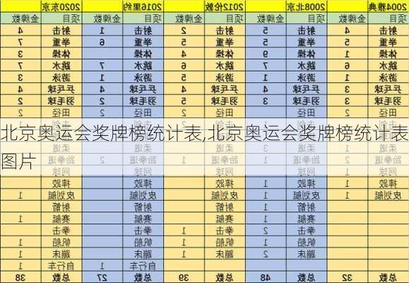 北京奥运会奖牌榜统计表,北京奥运会奖牌榜统计表图片